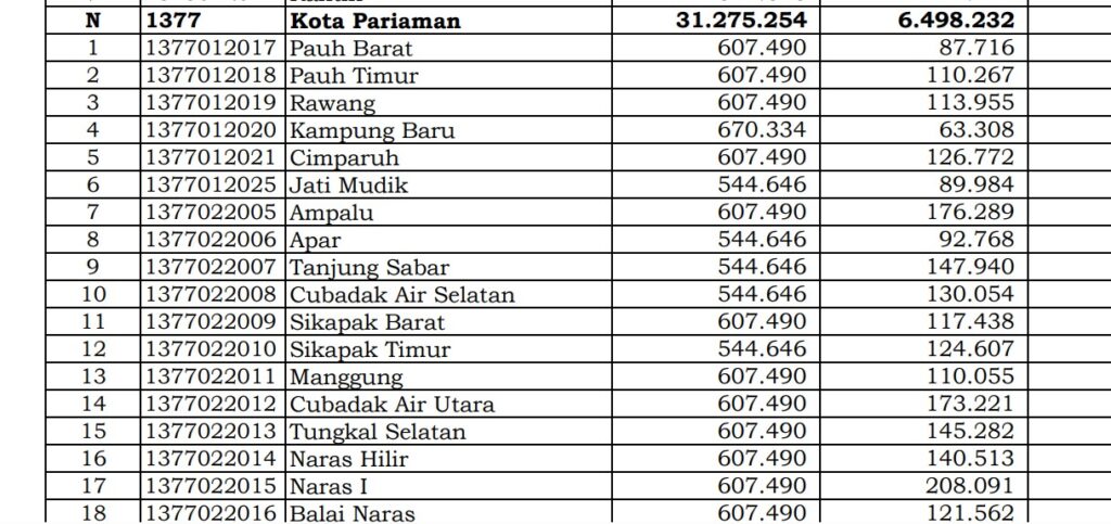 Pencairan DD 2024, 55 Desa Kurang Rp 1 Miliar. Sumber: Istimewa