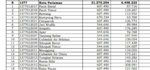 Pencairan DD 2024, 55 Desa Kurang Rp 1 Miliar. Sumber: Istimewa