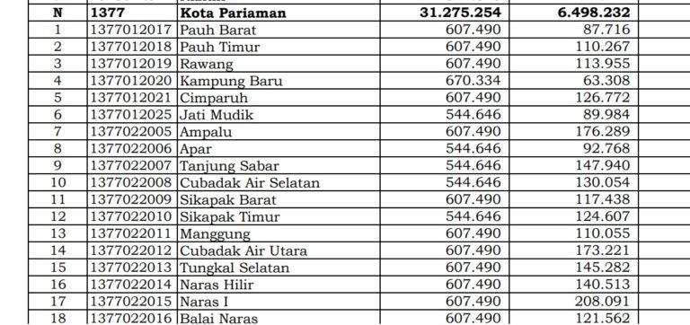 Pencairan DD 2024, 55 Desa Kurang Rp 1 Miliar. Sumber: Istimewa