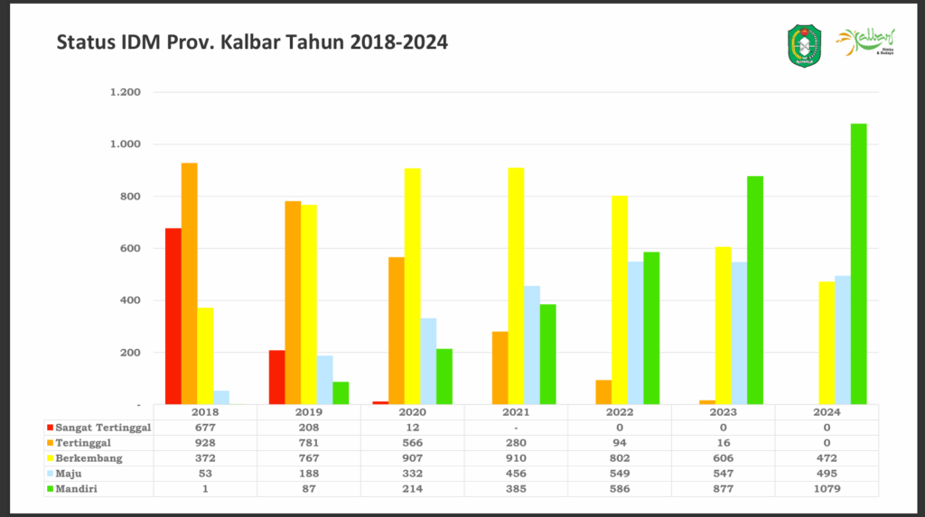Bagaimana Kalimantan Barat Mengentaskan Desa Tertinggal dan Sangat Tertinggal? Bagaimana Kalimantan Barat Mengentaskan Desa Tertinggal dan Sangat Tertinggal?